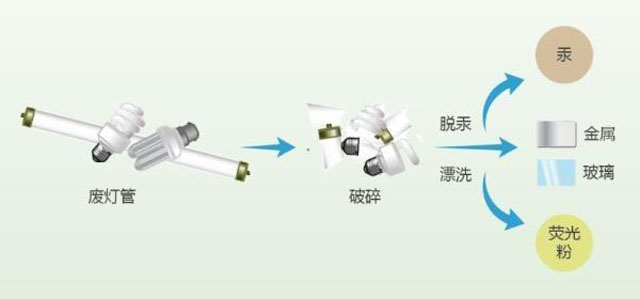 有害垃圾危害大，請投有害垃圾桶集中處置